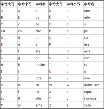西班牙语入门学习重点:西语字母学习