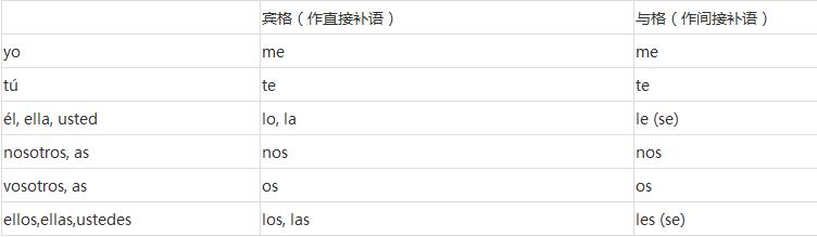 今日课题:西班牙语非重读人称代词