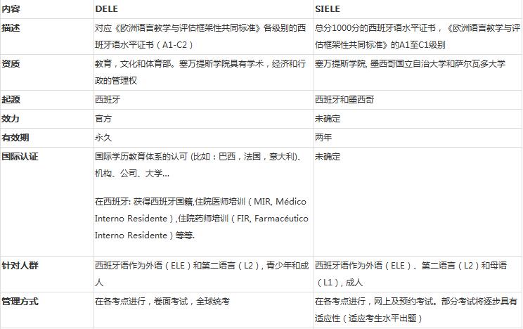 西班牙语考试：SIELE与DELE关系与区别