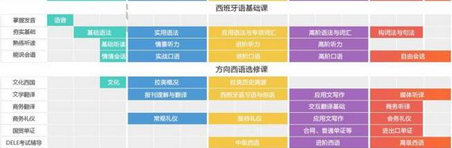 重庆西班牙语培训