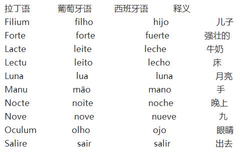 西班牙语和葡萄牙语不同词汇